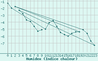 Courbe de l'humidex pour Norsjoe