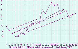 Courbe du refroidissement olien pour Giessen