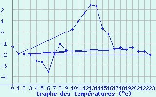 Courbe de tempratures pour Salen-Reutenen