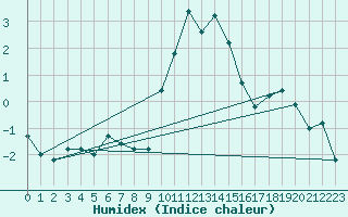 Courbe de l'humidex pour Saint-Yrieix-le-Djalat (19)