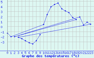 Courbe de tempratures pour Schpfheim