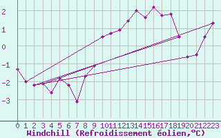 Courbe du refroidissement olien pour Waren