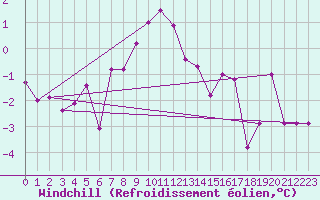Courbe du refroidissement olien pour Terschelling Hoorn