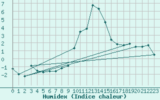 Courbe de l'humidex pour La Molina