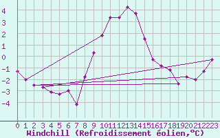 Courbe du refroidissement olien pour Skillinge