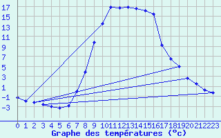 Courbe de tempratures pour Lunz