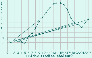 Courbe de l'humidex pour Genve (Sw)