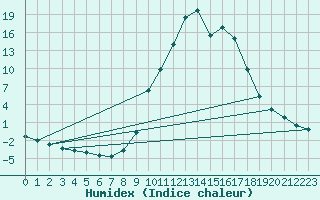 Courbe de l'humidex pour La Seo d'Urgell