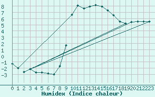 Courbe de l'humidex pour Capel Curig
