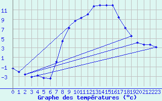Courbe de tempratures pour Angermuende