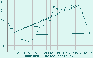 Courbe de l'humidex pour Engelberg