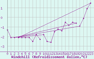 Courbe du refroidissement olien pour Charleville-Mzires (08)