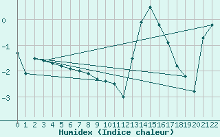 Courbe de l'humidex pour Bruxelles (Be)