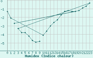 Courbe de l'humidex pour Montret (71)