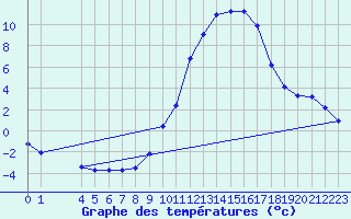 Courbe de tempratures pour Verngues - Hameau de Cazan (13)