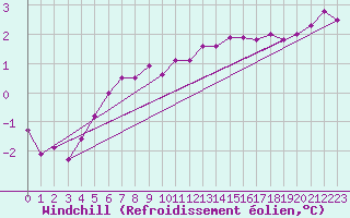 Courbe du refroidissement olien pour Maseskar