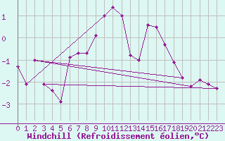 Courbe du refroidissement olien pour Giswil
