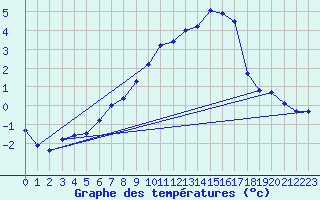 Courbe de tempratures pour Sattel-Aegeri (Sw)