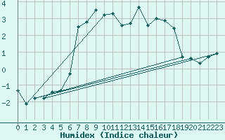 Courbe de l'humidex pour Ulrichen