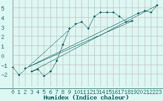 Courbe de l'humidex pour Liarvatn