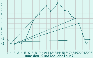 Courbe de l'humidex pour Fredrika