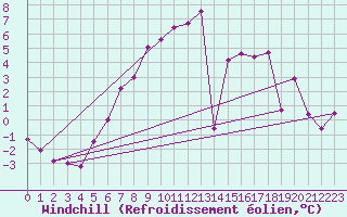 Courbe du refroidissement olien pour Hunge