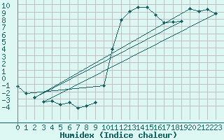 Courbe de l'humidex pour Eskdalemuir