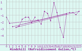Courbe du refroidissement olien pour Flhli