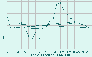 Courbe de l'humidex pour Anglars St-Flix(12)