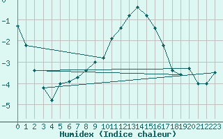 Courbe de l'humidex pour Veliko Gradiste