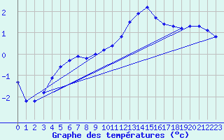 Courbe de tempratures pour Avril (54)