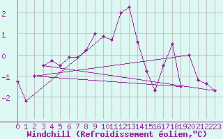 Courbe du refroidissement olien pour Buchs / Aarau