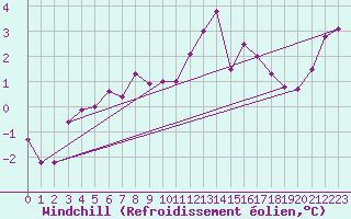Courbe du refroidissement olien pour Trgueux (22)