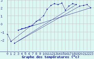 Courbe de tempratures pour Ummendorf
