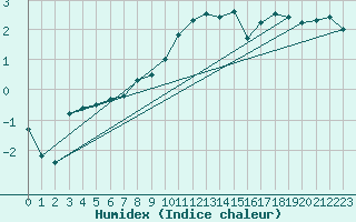 Courbe de l'humidex pour Ummendorf