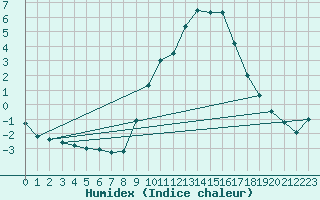 Courbe de l'humidex pour Vitigudino