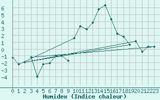 Courbe de l'humidex pour Elm