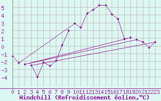 Courbe du refroidissement olien pour Wielun