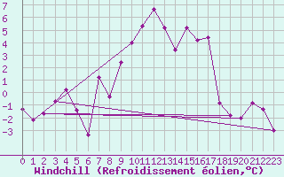 Courbe du refroidissement olien pour Alpinzentrum Rudolfshuette