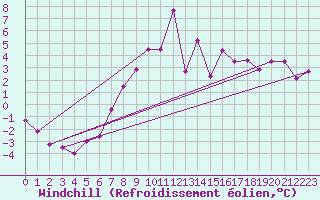 Courbe du refroidissement olien pour Offenbach Wetterpar