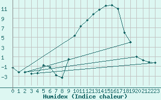 Courbe de l'humidex pour Ble / Mulhouse (68)