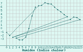 Courbe de l'humidex pour Fortun