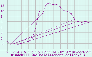 Courbe du refroidissement olien pour Brocken