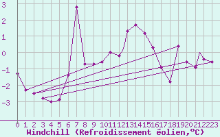 Courbe du refroidissement olien pour Leknes