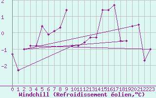 Courbe du refroidissement olien pour Ilomantsi