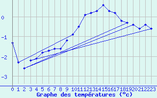 Courbe de tempratures pour Evreux (27)