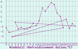 Courbe du refroidissement olien pour Constance (All)