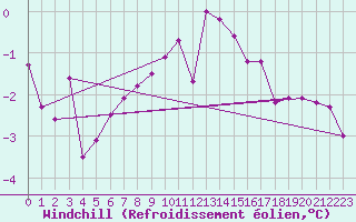 Courbe du refroidissement olien pour Nesbyen-Todokk