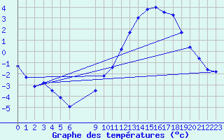 Courbe de tempratures pour Vias (34)