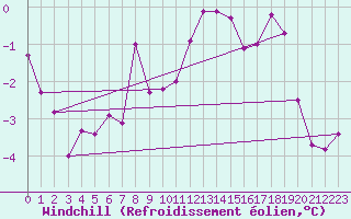 Courbe du refroidissement olien pour Memmingen
